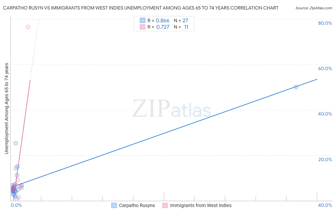 Carpatho Rusyn vs Immigrants from West Indies Unemployment Among Ages 65 to 74 years