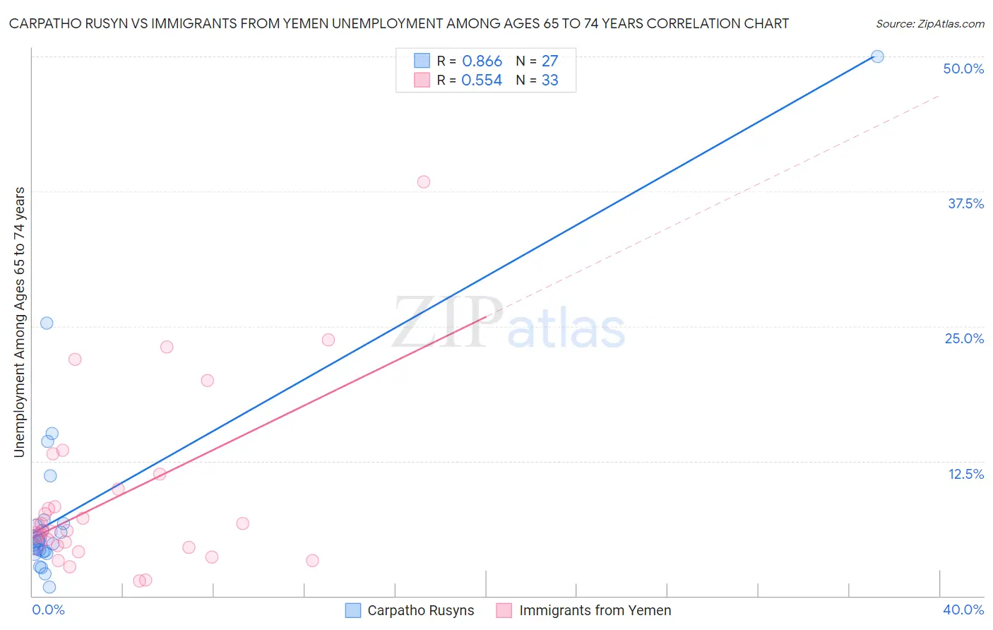 Carpatho Rusyn vs Immigrants from Yemen Unemployment Among Ages 65 to 74 years