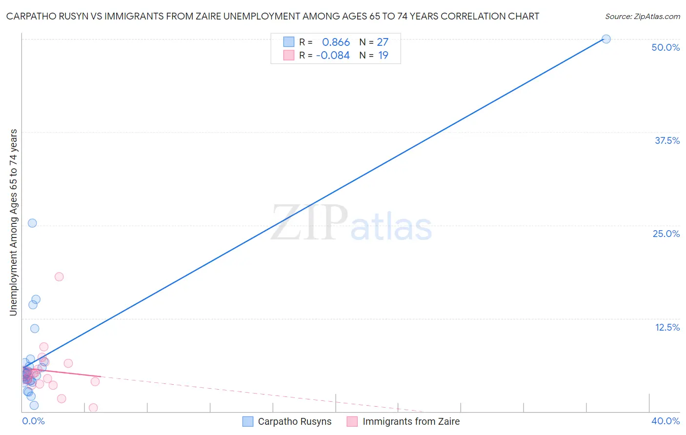 Carpatho Rusyn vs Immigrants from Zaire Unemployment Among Ages 65 to 74 years
