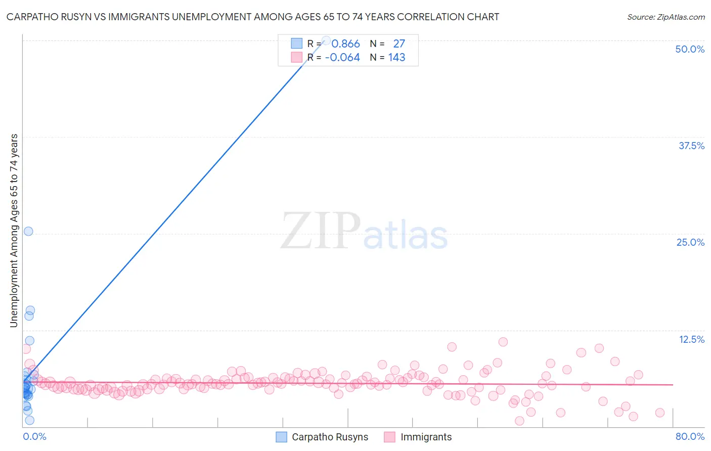 Carpatho Rusyn vs Immigrants Unemployment Among Ages 65 to 74 years