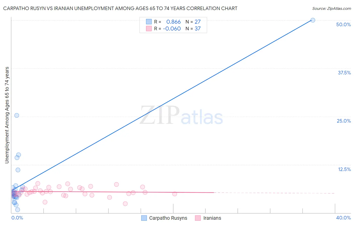 Carpatho Rusyn vs Iranian Unemployment Among Ages 65 to 74 years
