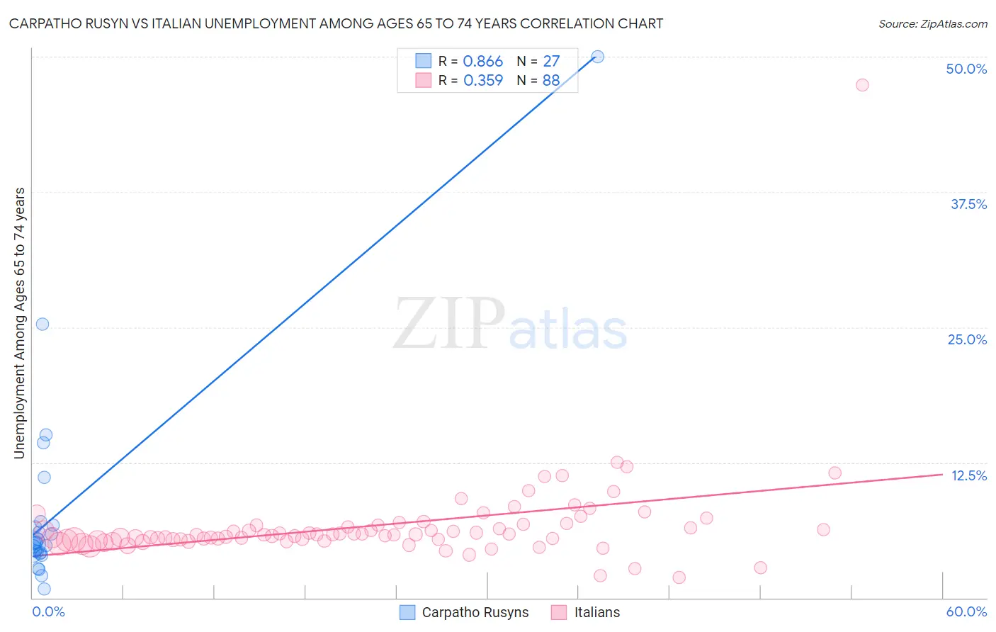 Carpatho Rusyn vs Italian Unemployment Among Ages 65 to 74 years