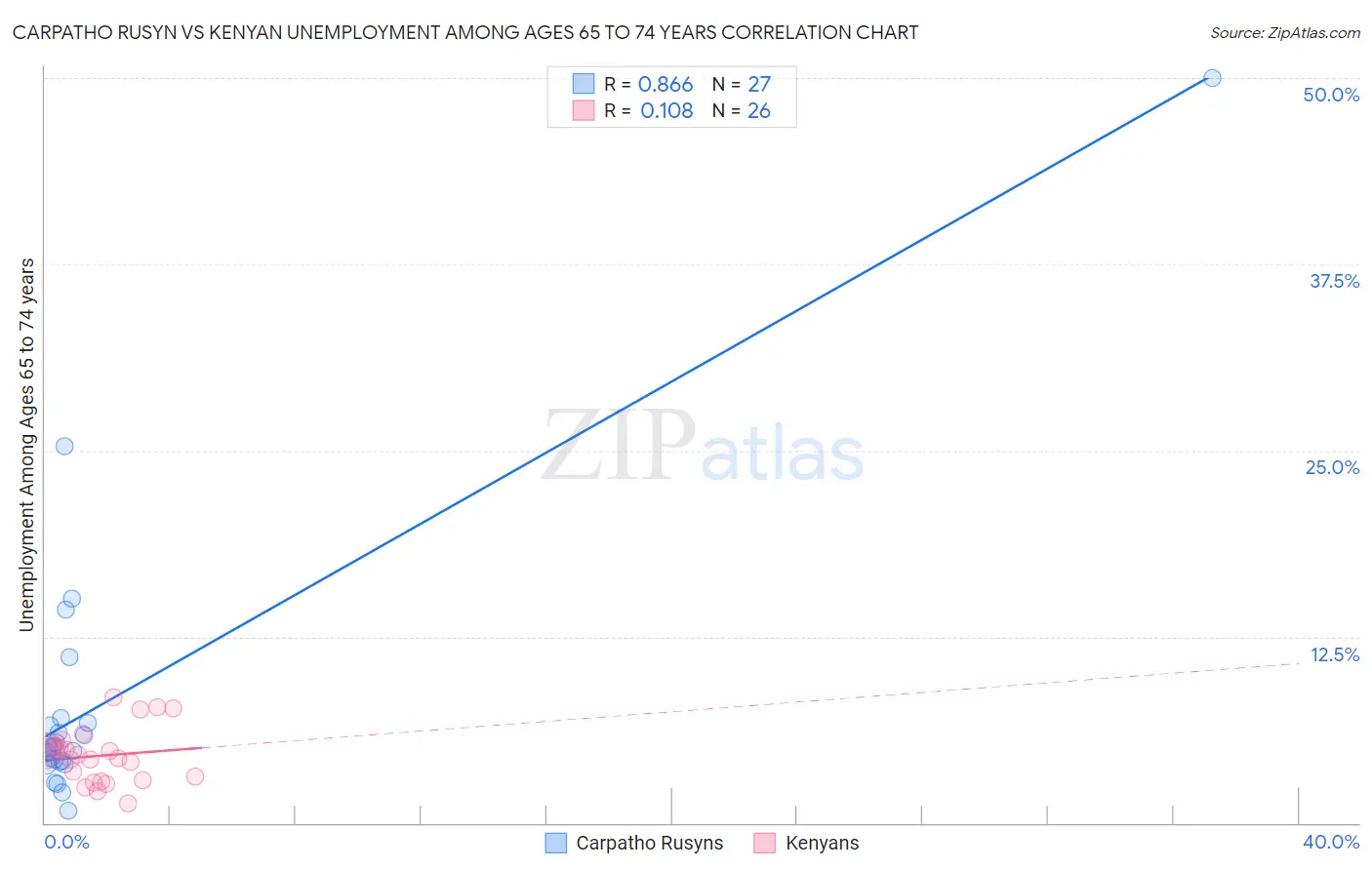 Carpatho Rusyn vs Kenyan Unemployment Among Ages 65 to 74 years