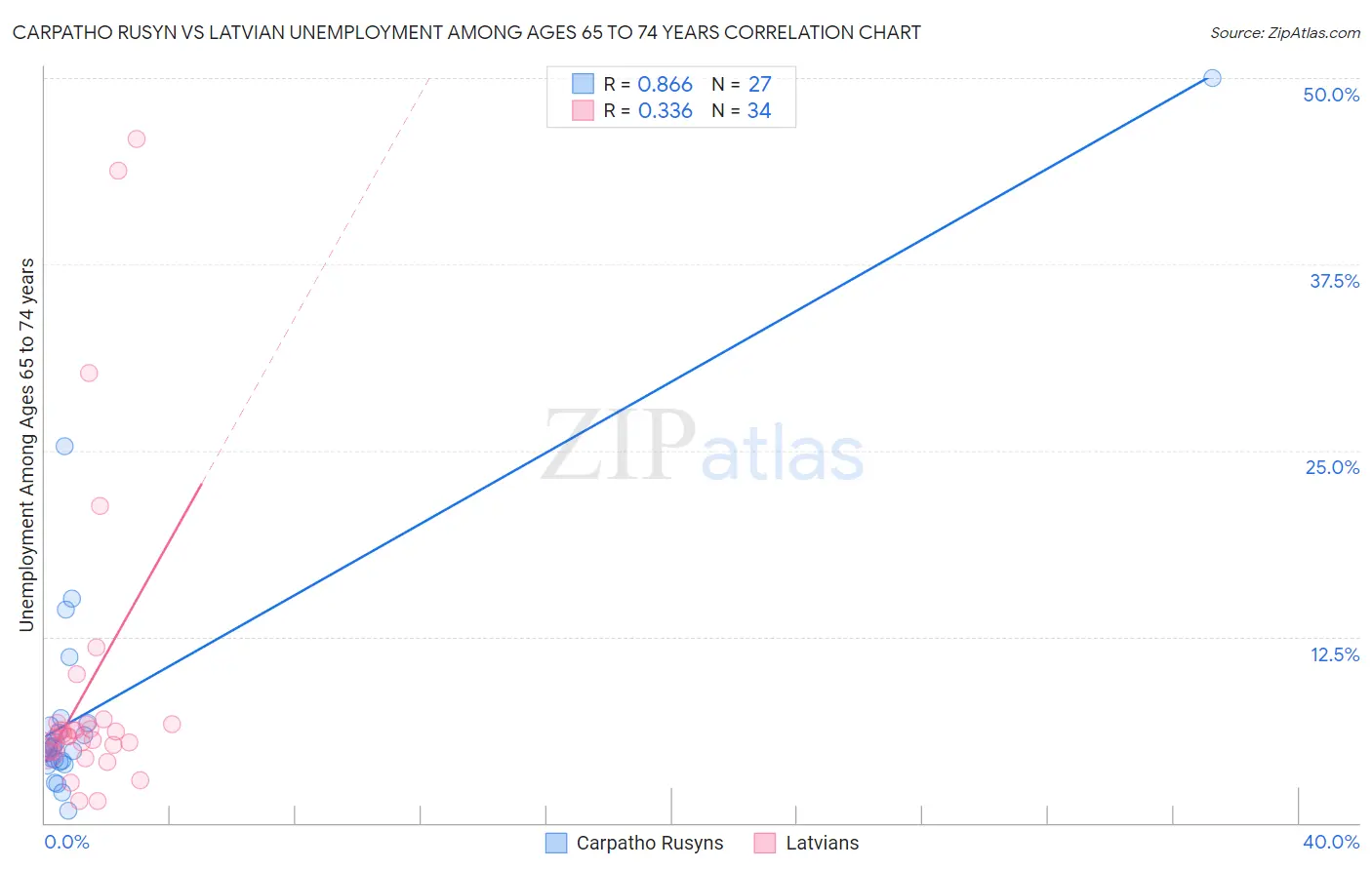 Carpatho Rusyn vs Latvian Unemployment Among Ages 65 to 74 years