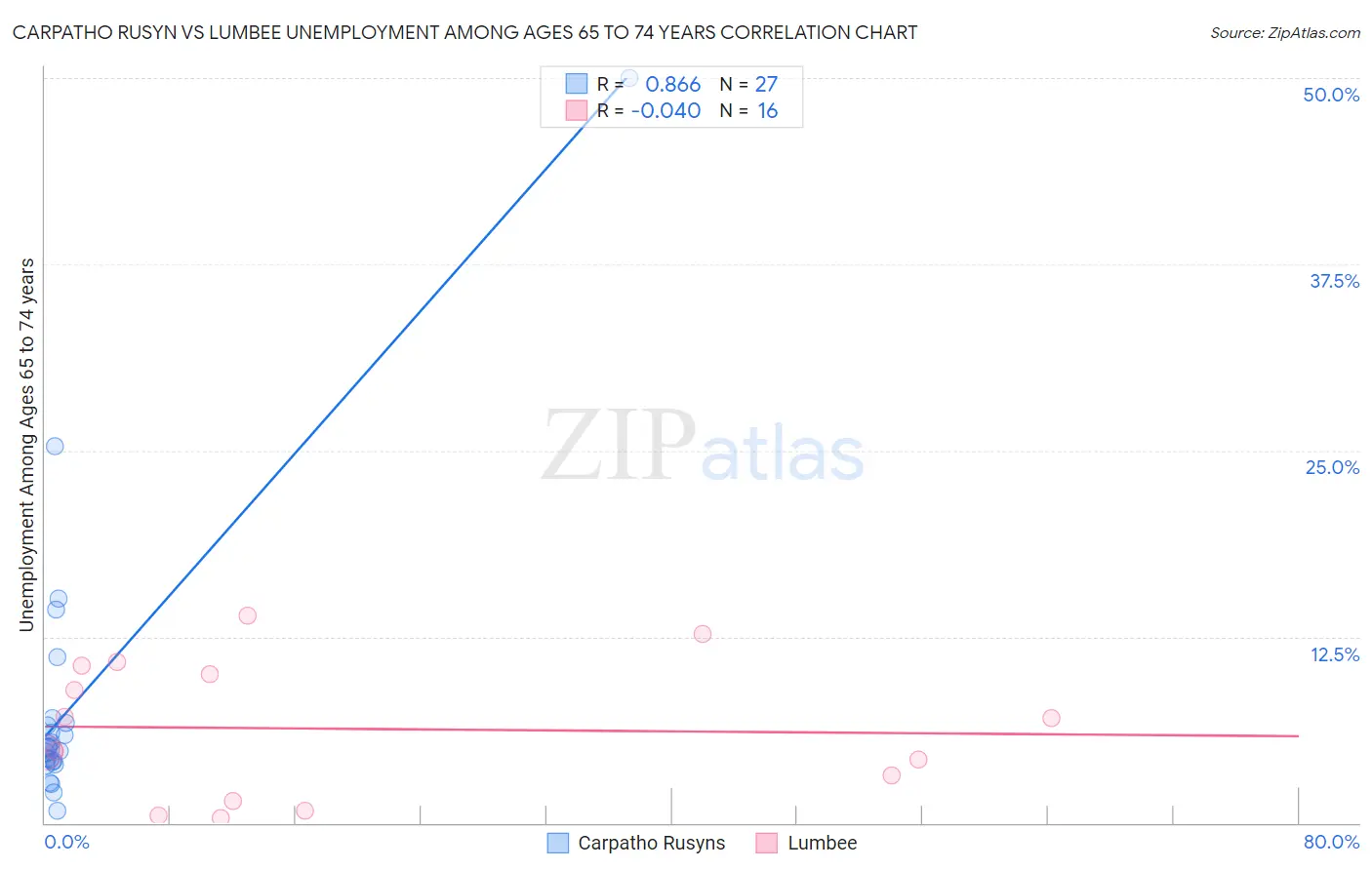 Carpatho Rusyn vs Lumbee Unemployment Among Ages 65 to 74 years