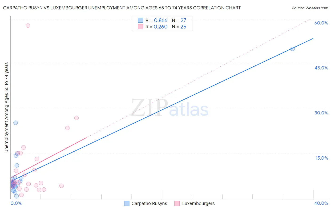 Carpatho Rusyn vs Luxembourger Unemployment Among Ages 65 to 74 years