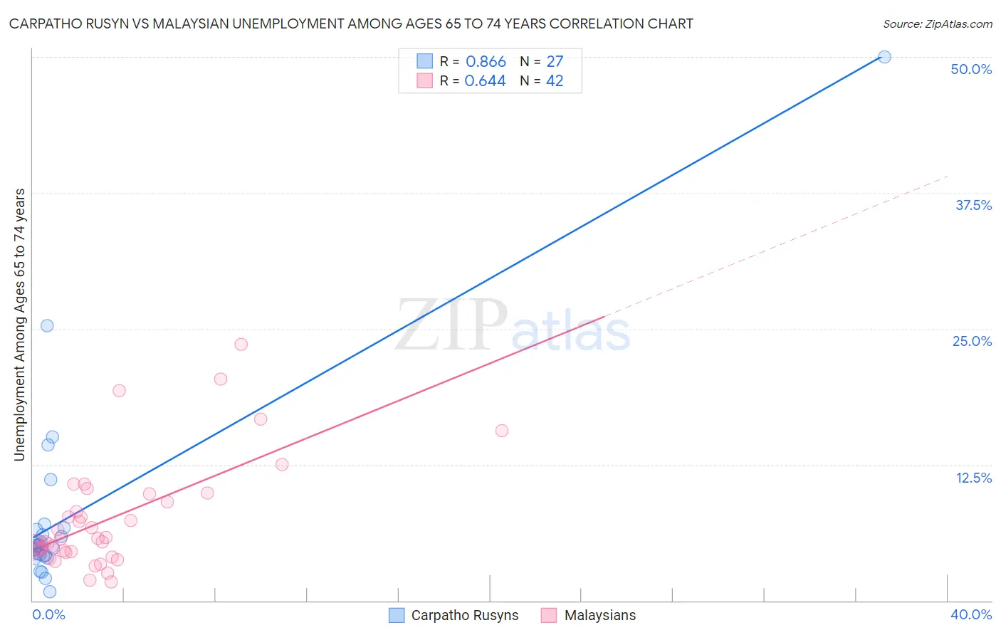 Carpatho Rusyn vs Malaysian Unemployment Among Ages 65 to 74 years