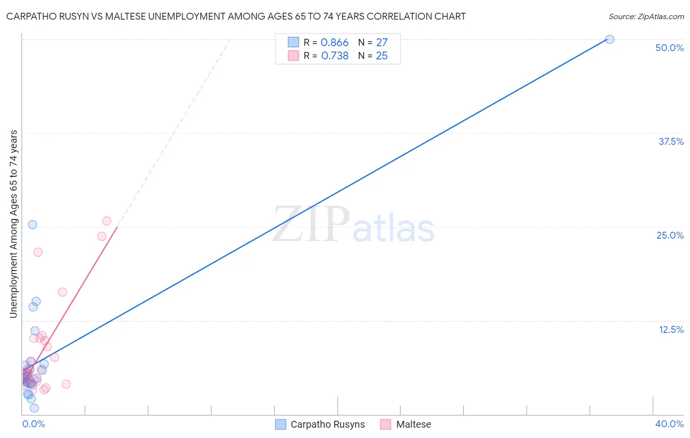Carpatho Rusyn vs Maltese Unemployment Among Ages 65 to 74 years