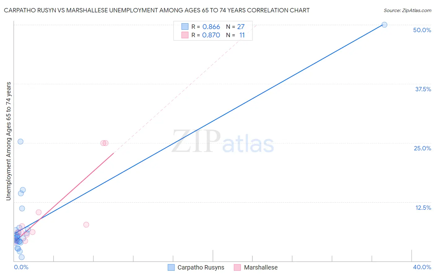 Carpatho Rusyn vs Marshallese Unemployment Among Ages 65 to 74 years