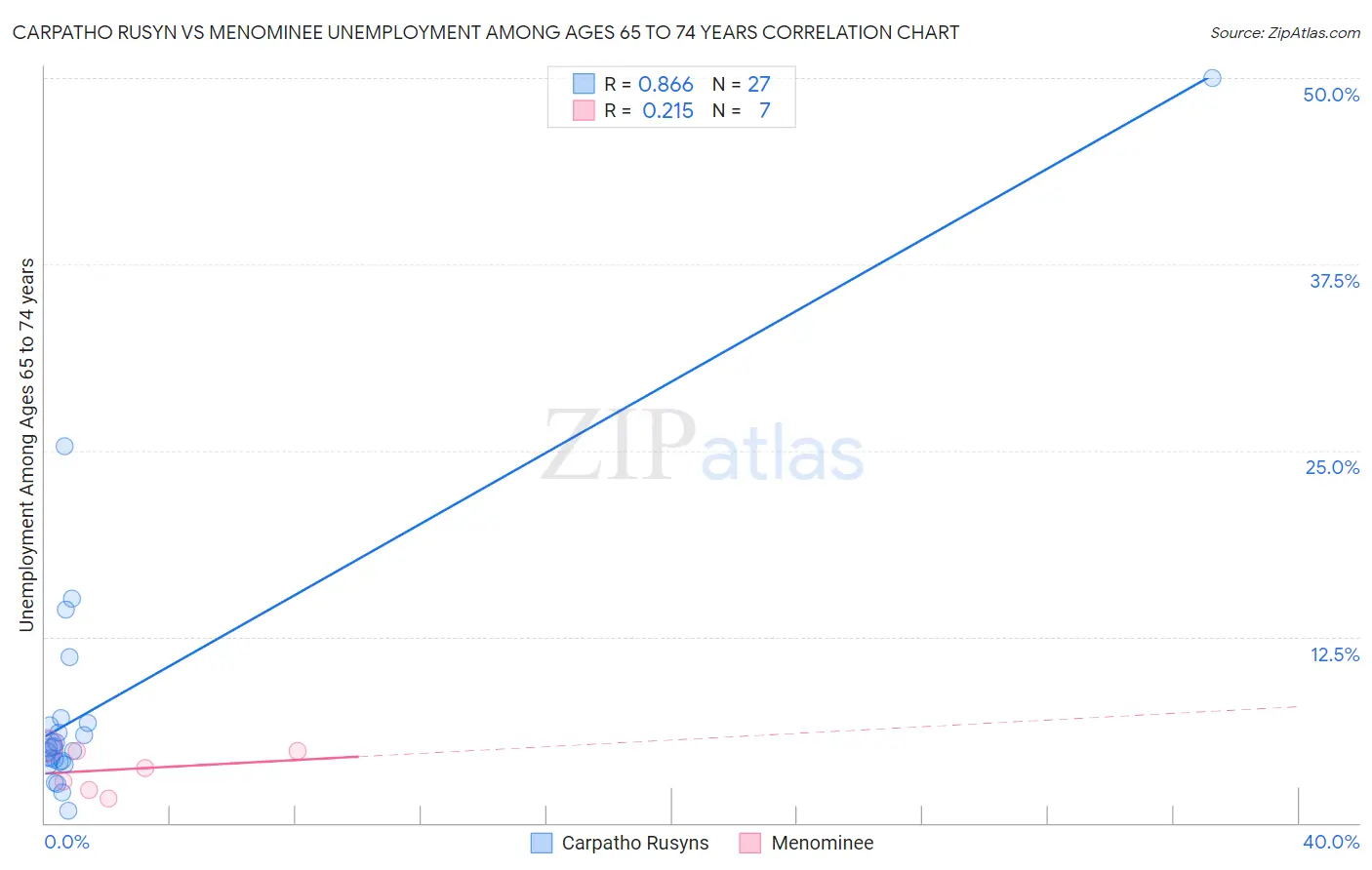 Carpatho Rusyn vs Menominee Unemployment Among Ages 65 to 74 years
