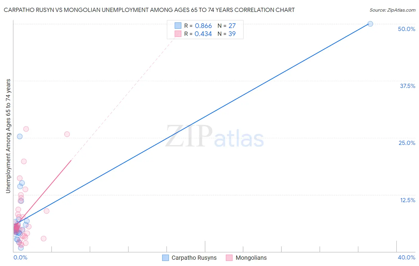 Carpatho Rusyn vs Mongolian Unemployment Among Ages 65 to 74 years