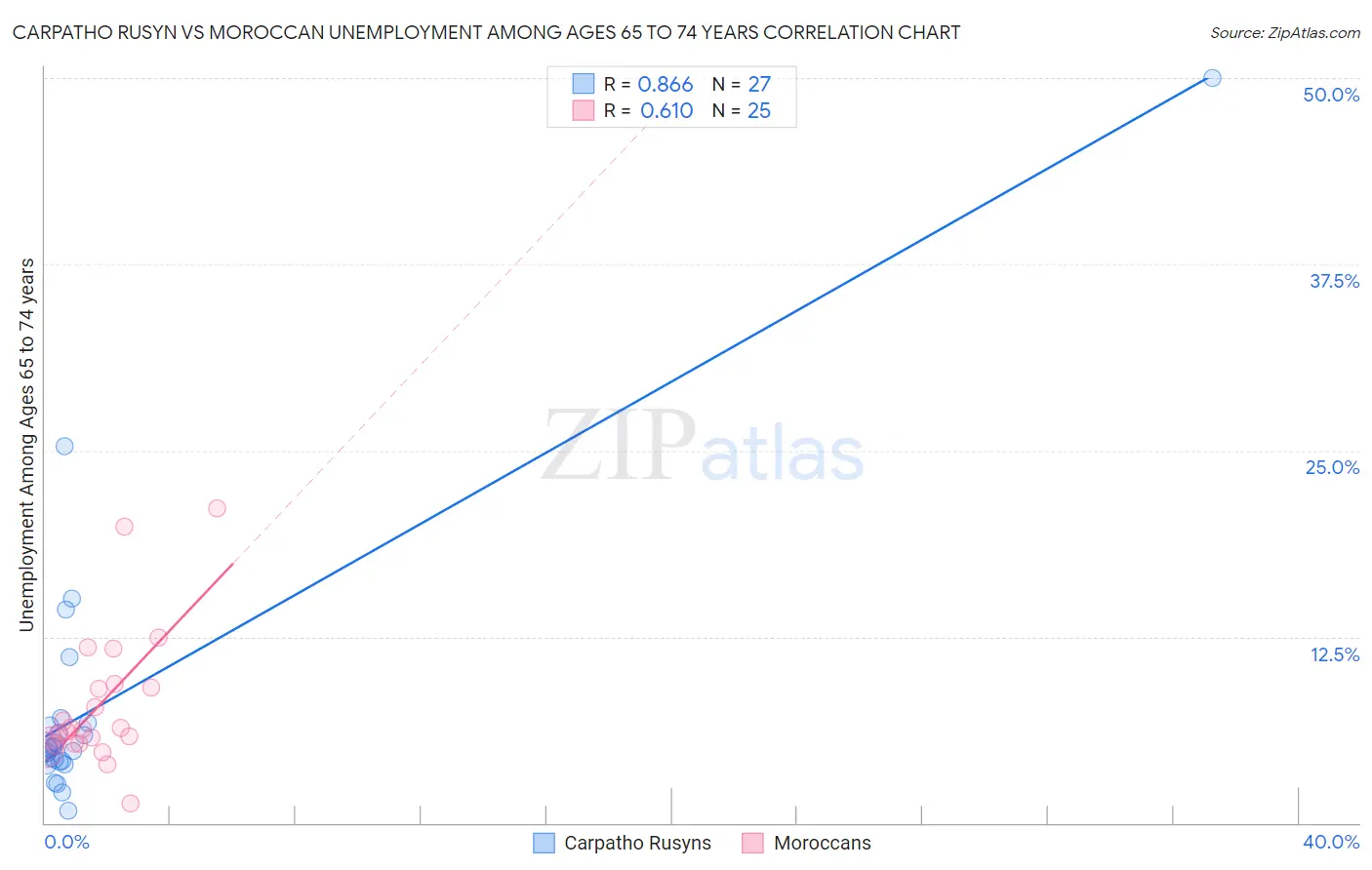 Carpatho Rusyn vs Moroccan Unemployment Among Ages 65 to 74 years