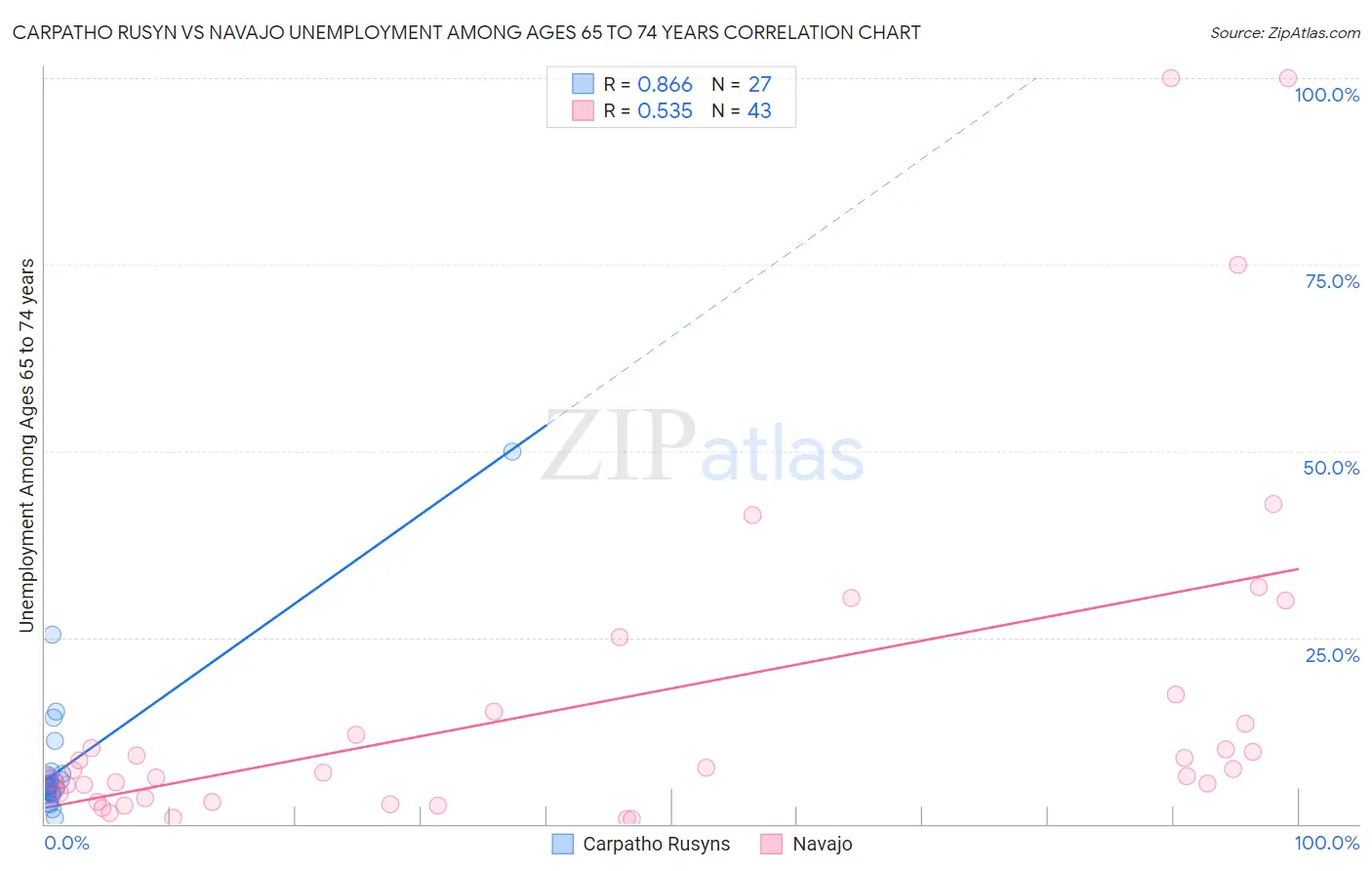 Carpatho Rusyn vs Navajo Unemployment Among Ages 65 to 74 years