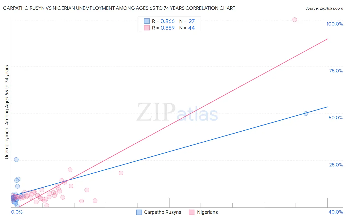 Carpatho Rusyn vs Nigerian Unemployment Among Ages 65 to 74 years