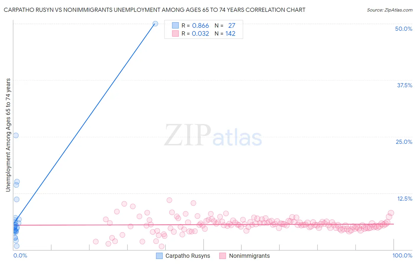Carpatho Rusyn vs Nonimmigrants Unemployment Among Ages 65 to 74 years