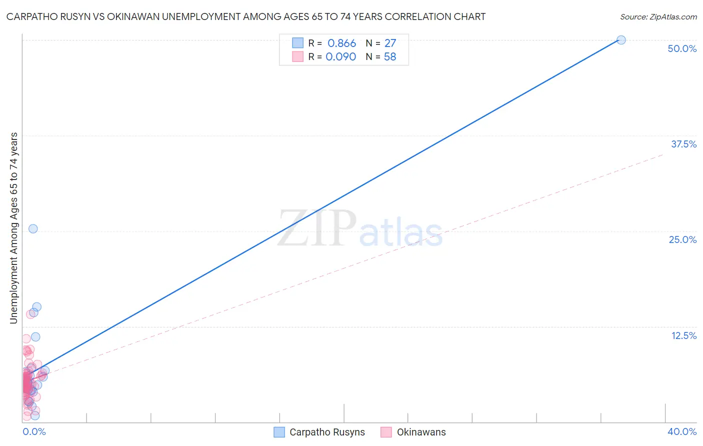 Carpatho Rusyn vs Okinawan Unemployment Among Ages 65 to 74 years