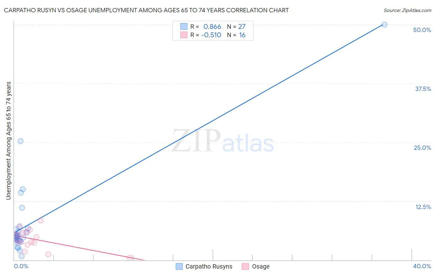 Carpatho Rusyn vs Osage Unemployment Among Ages 65 to 74 years