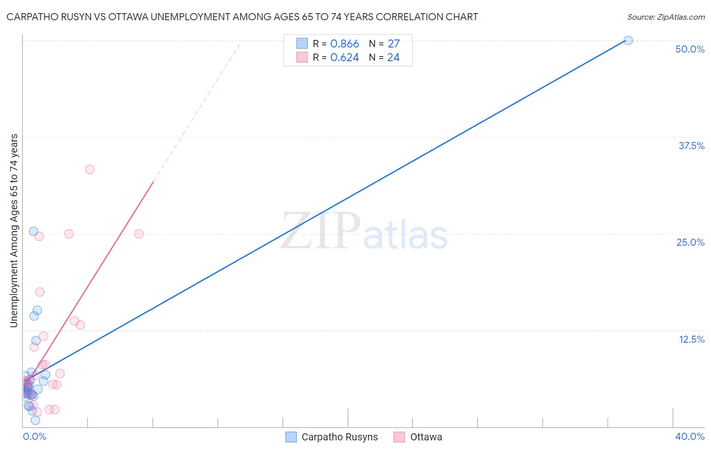 Carpatho Rusyn vs Ottawa Unemployment Among Ages 65 to 74 years