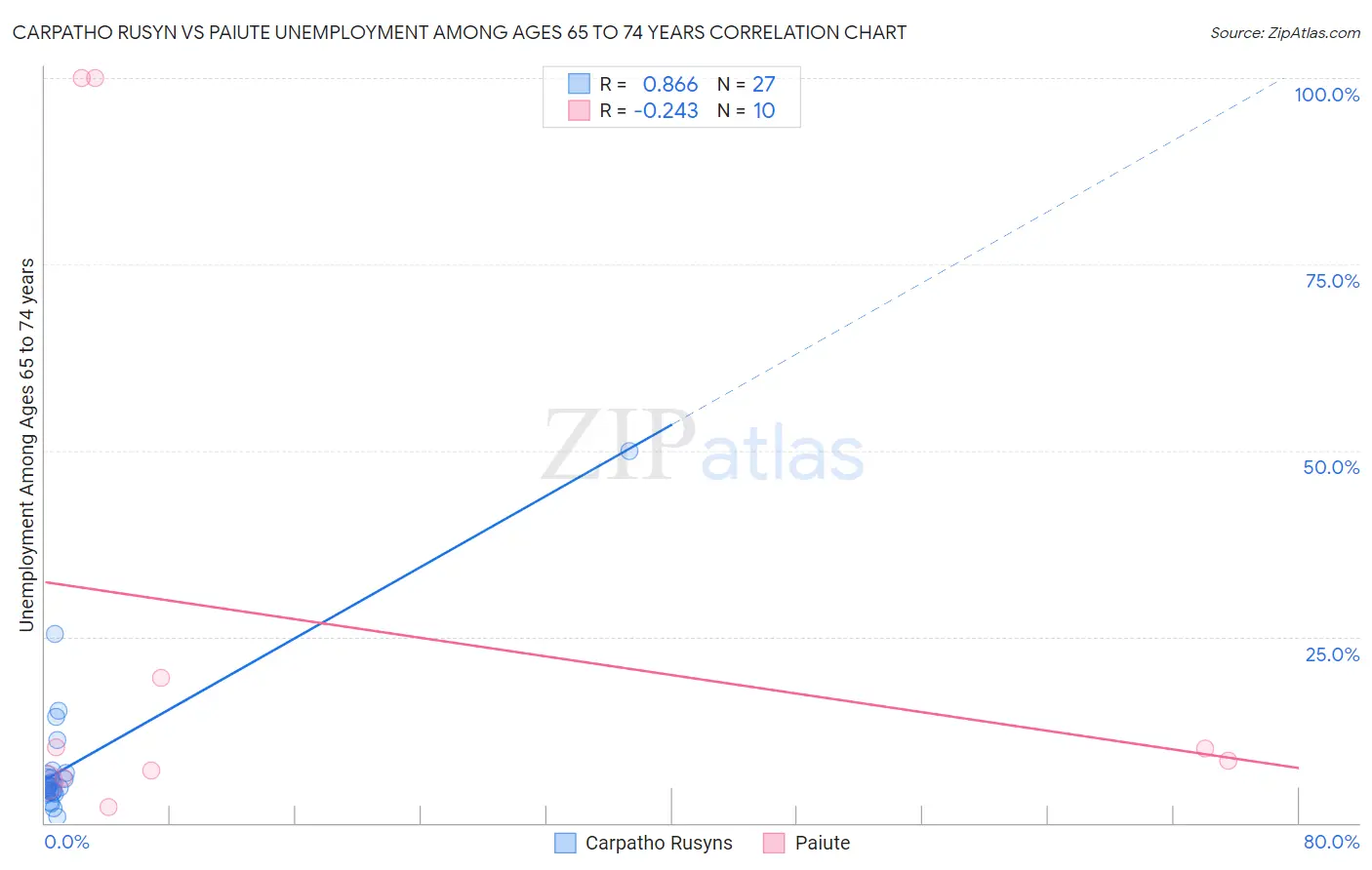 Carpatho Rusyn vs Paiute Unemployment Among Ages 65 to 74 years