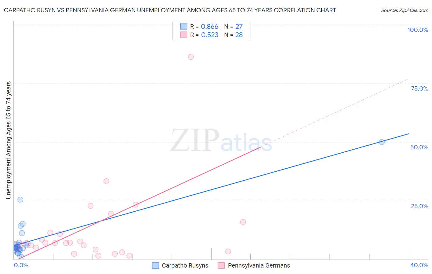 Carpatho Rusyn vs Pennsylvania German Unemployment Among Ages 65 to 74 years