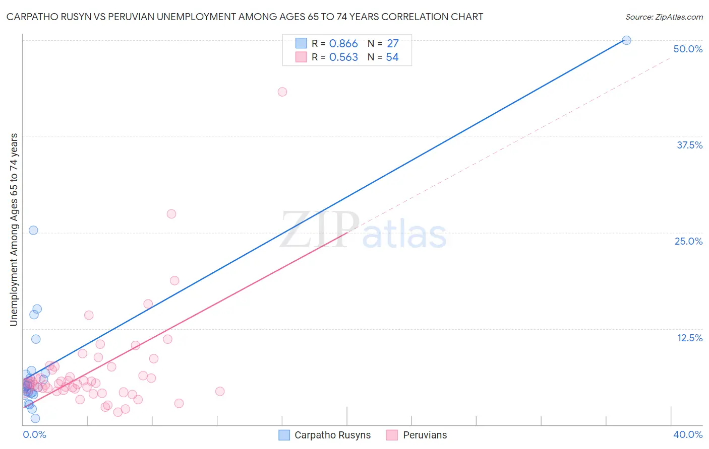 Carpatho Rusyn vs Peruvian Unemployment Among Ages 65 to 74 years