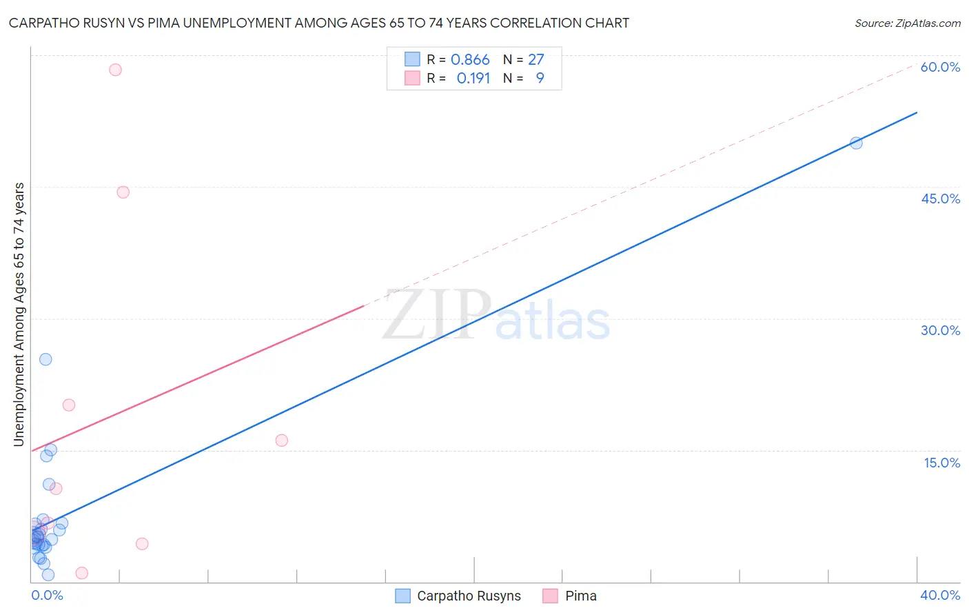 Carpatho Rusyn vs Pima Unemployment Among Ages 65 to 74 years