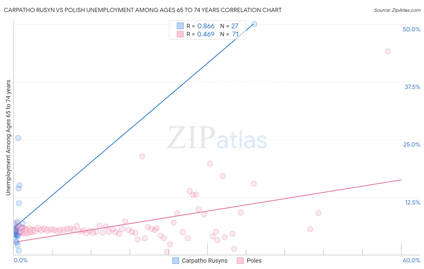 Carpatho Rusyn vs Polish Unemployment Among Ages 65 to 74 years