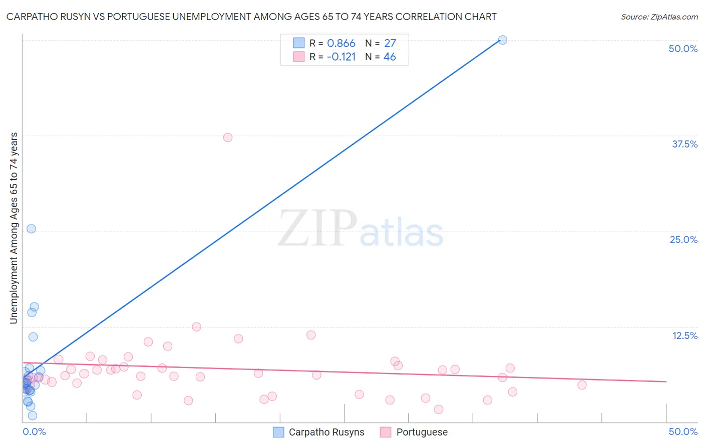 Carpatho Rusyn vs Portuguese Unemployment Among Ages 65 to 74 years