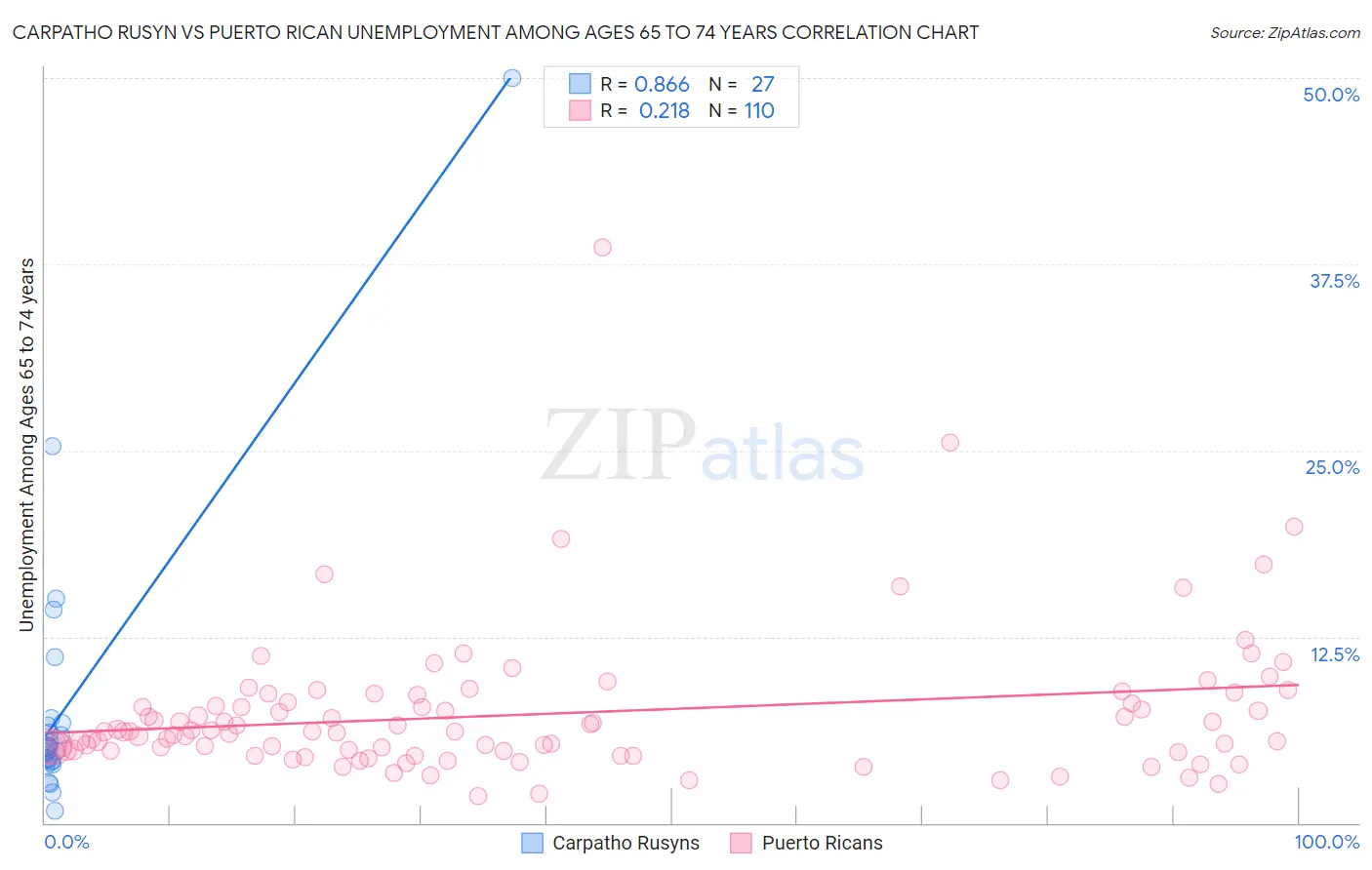 Carpatho Rusyn vs Puerto Rican Unemployment Among Ages 65 to 74 years