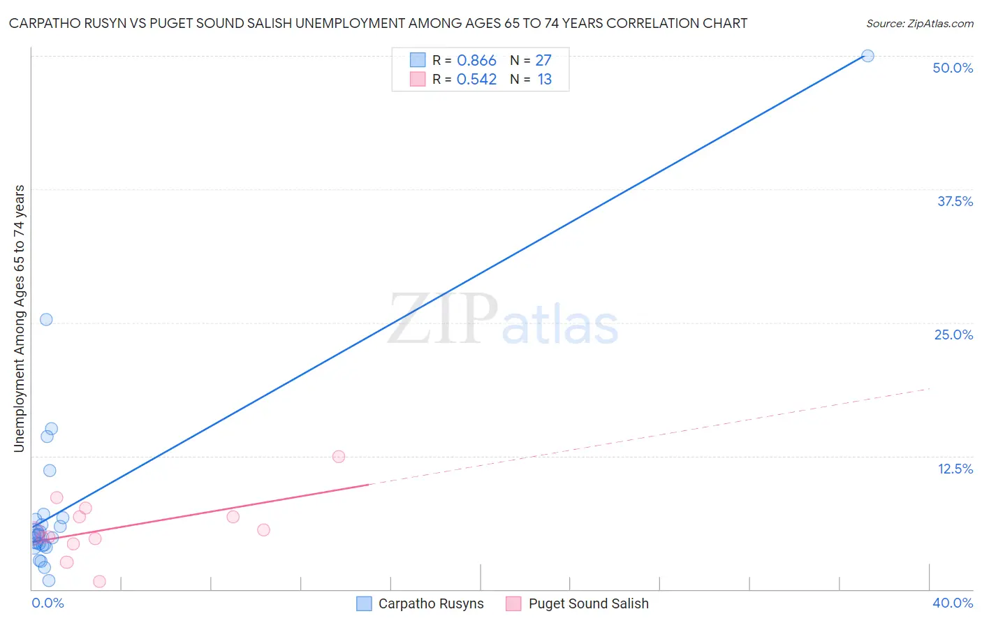 Carpatho Rusyn vs Puget Sound Salish Unemployment Among Ages 65 to 74 years