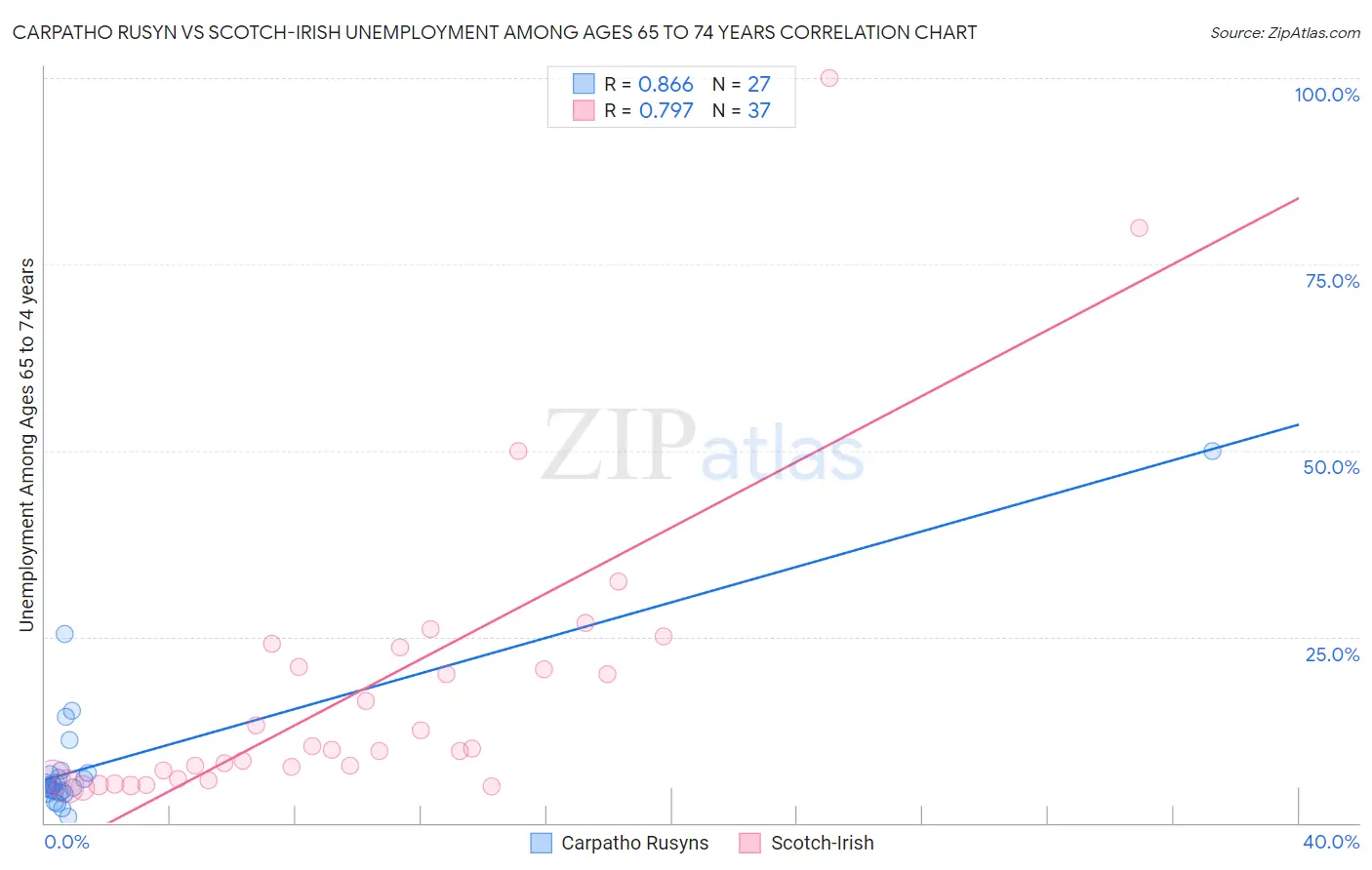 Carpatho Rusyn vs Scotch-Irish Unemployment Among Ages 65 to 74 years