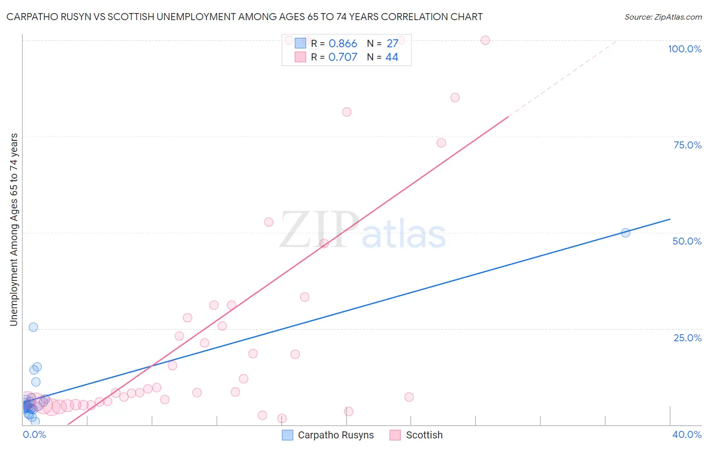 Carpatho Rusyn vs Scottish Unemployment Among Ages 65 to 74 years