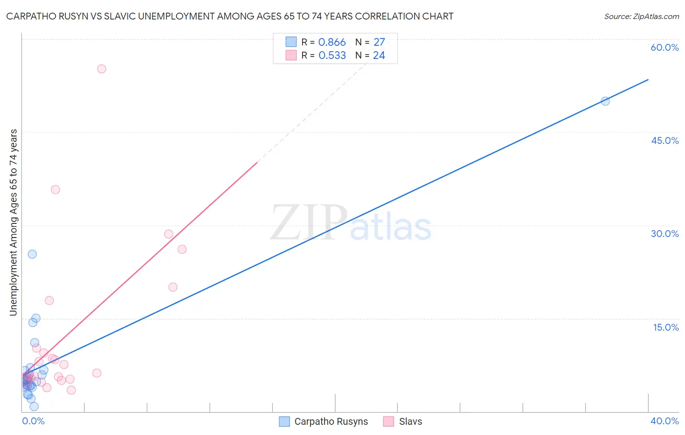 Carpatho Rusyn vs Slavic Unemployment Among Ages 65 to 74 years