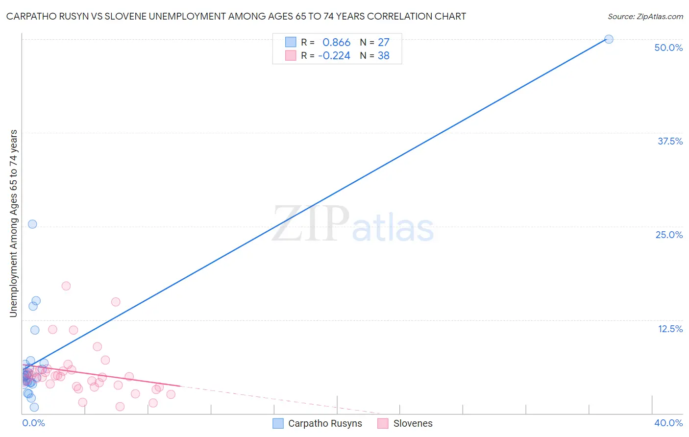Carpatho Rusyn vs Slovene Unemployment Among Ages 65 to 74 years