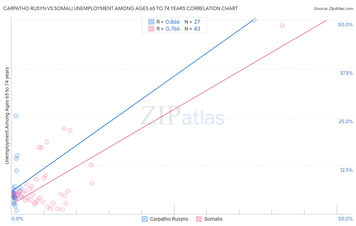 Carpatho Rusyn vs Somali Unemployment Among Ages 65 to 74 years