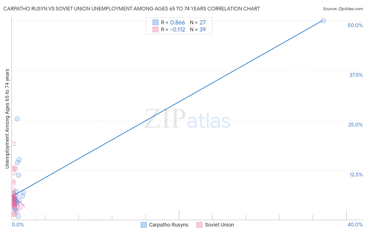 Carpatho Rusyn vs Soviet Union Unemployment Among Ages 65 to 74 years