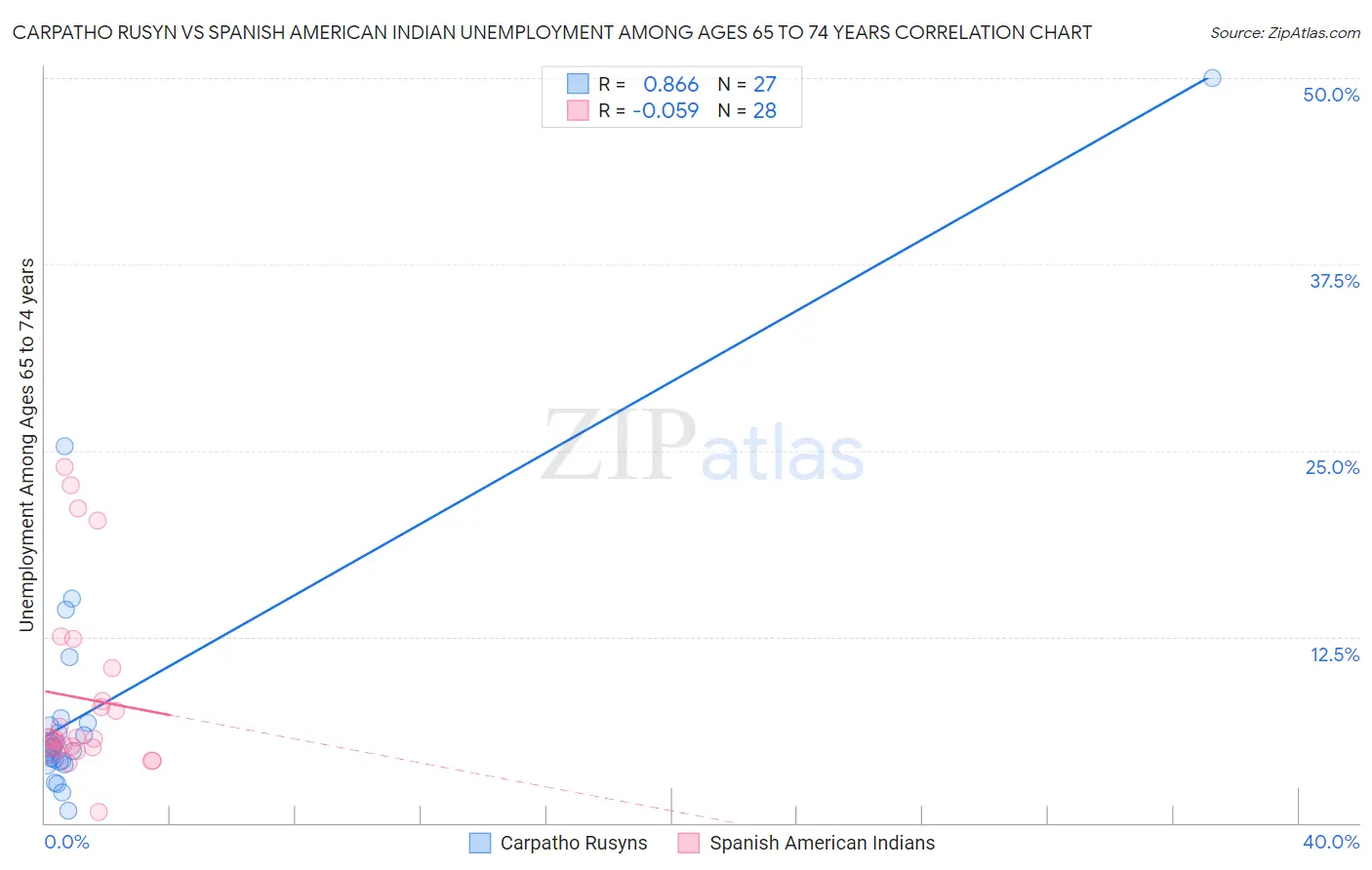 Carpatho Rusyn vs Spanish American Indian Unemployment Among Ages 65 to 74 years