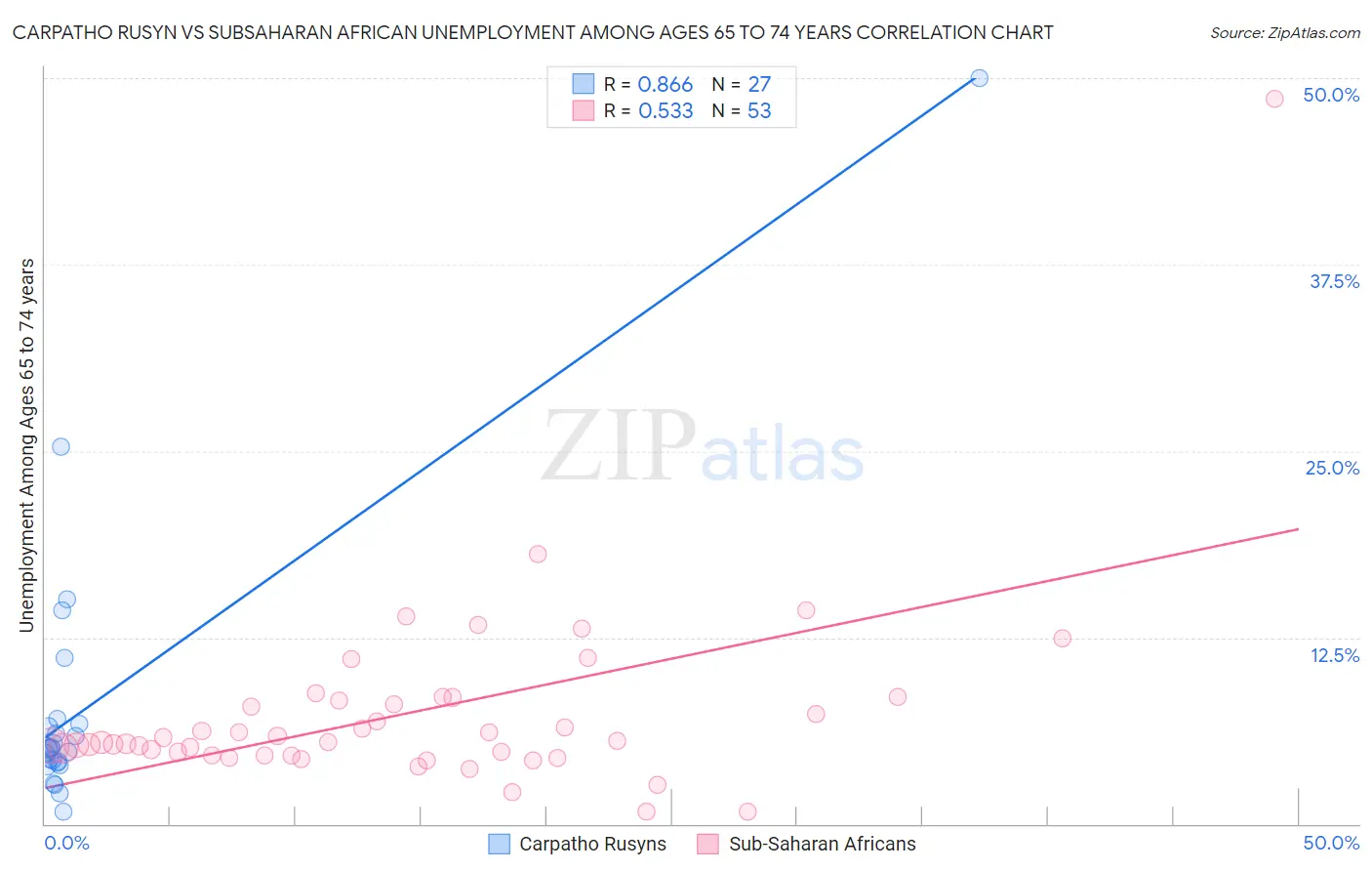 Carpatho Rusyn vs Subsaharan African Unemployment Among Ages 65 to 74 years