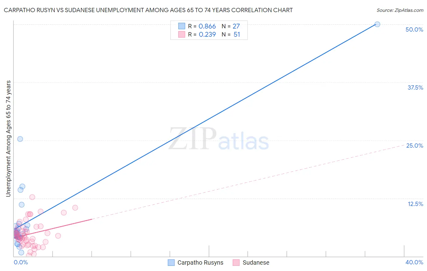 Carpatho Rusyn vs Sudanese Unemployment Among Ages 65 to 74 years