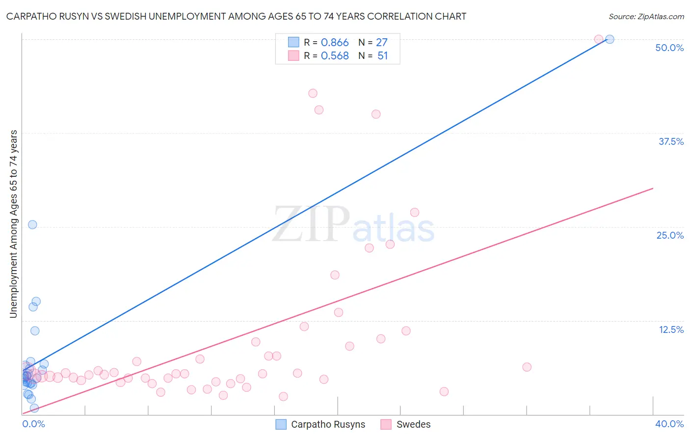 Carpatho Rusyn vs Swedish Unemployment Among Ages 65 to 74 years