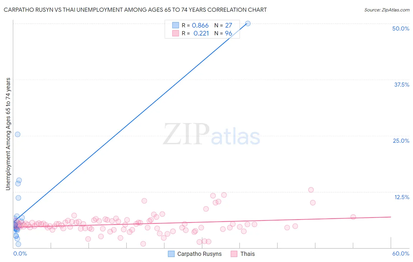 Carpatho Rusyn vs Thai Unemployment Among Ages 65 to 74 years