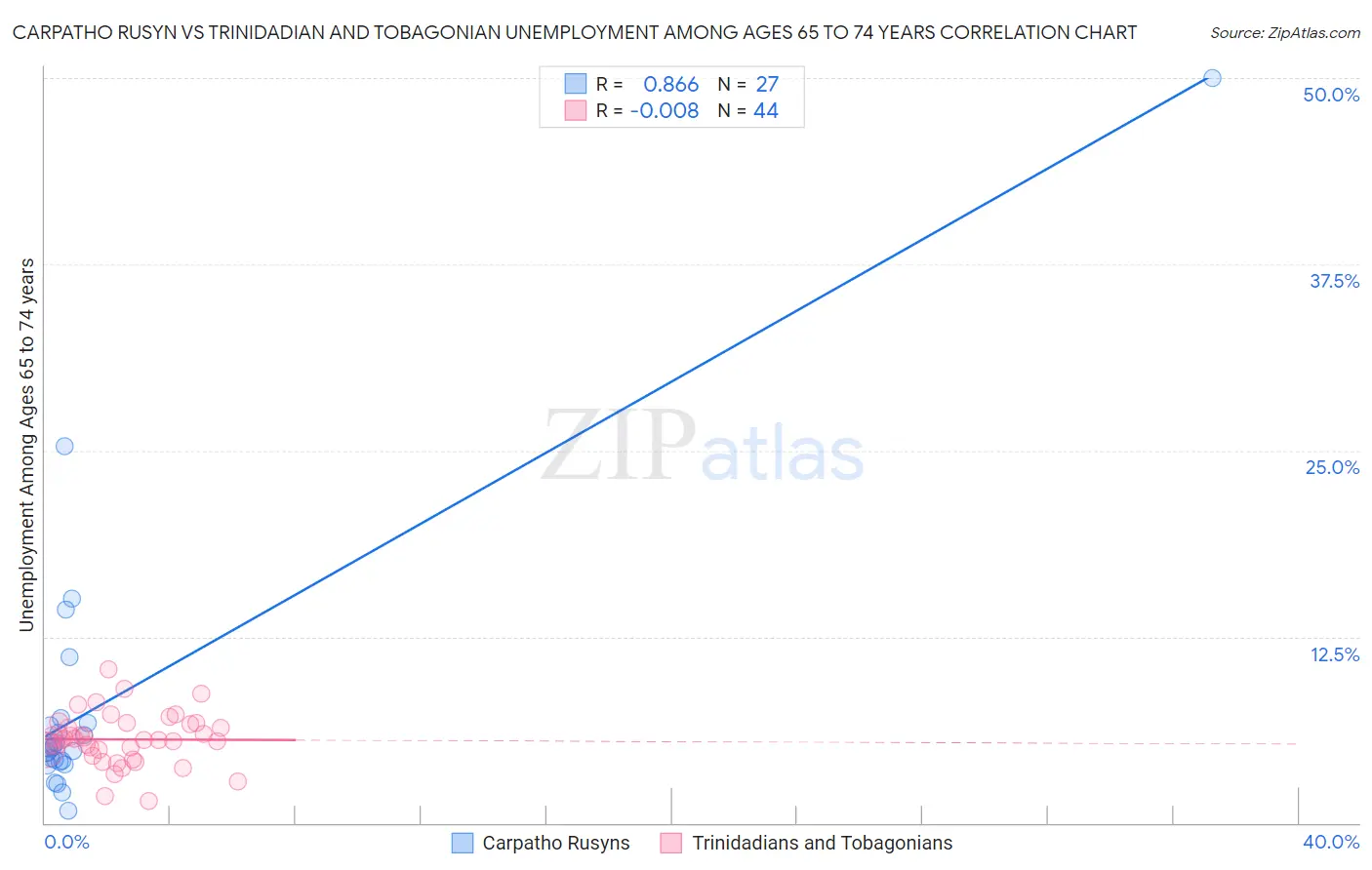 Carpatho Rusyn vs Trinidadian and Tobagonian Unemployment Among Ages 65 to 74 years