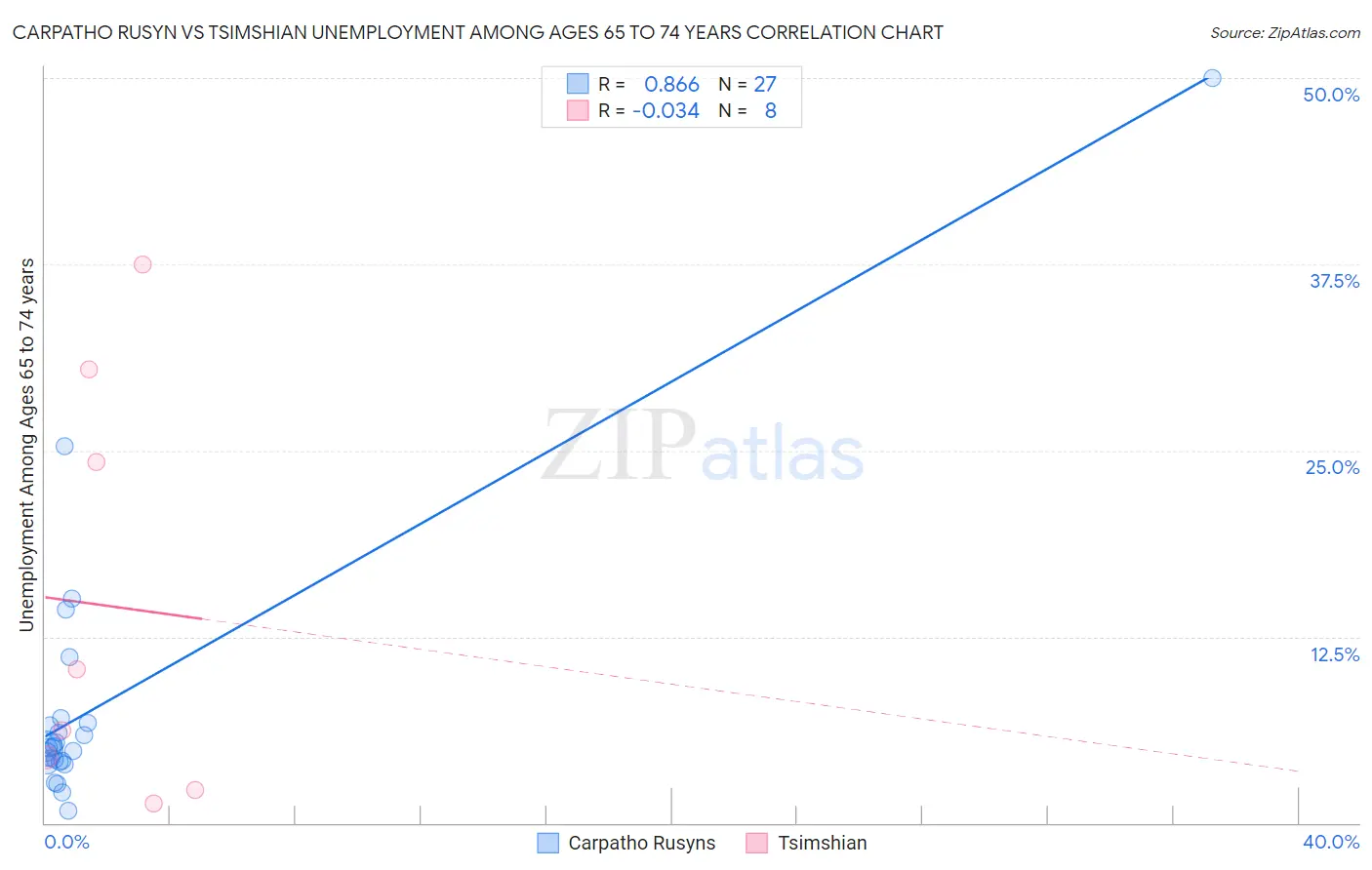 Carpatho Rusyn vs Tsimshian Unemployment Among Ages 65 to 74 years
