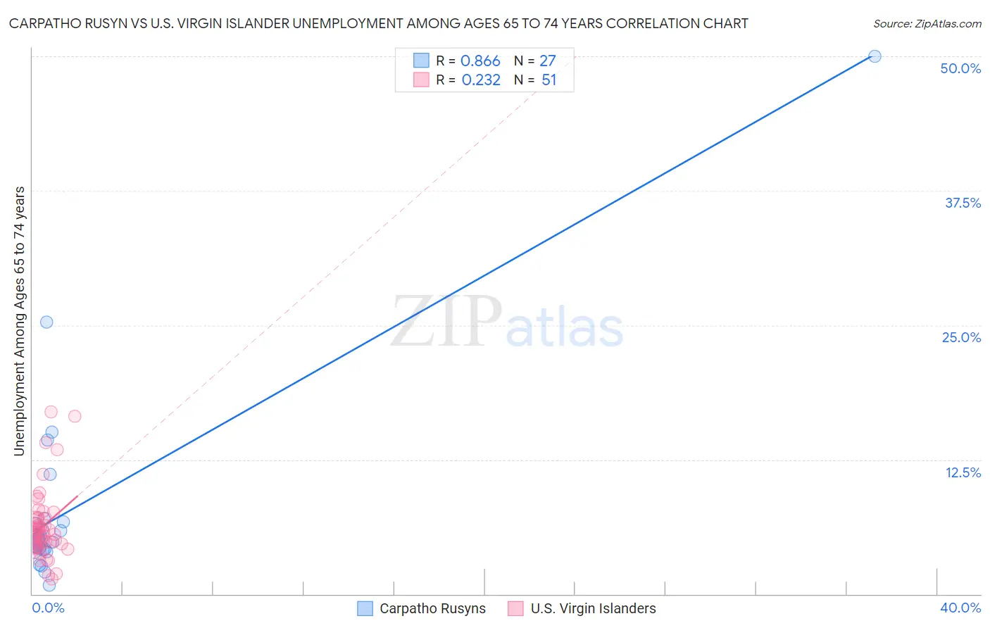Carpatho Rusyn vs U.S. Virgin Islander Unemployment Among Ages 65 to 74 years