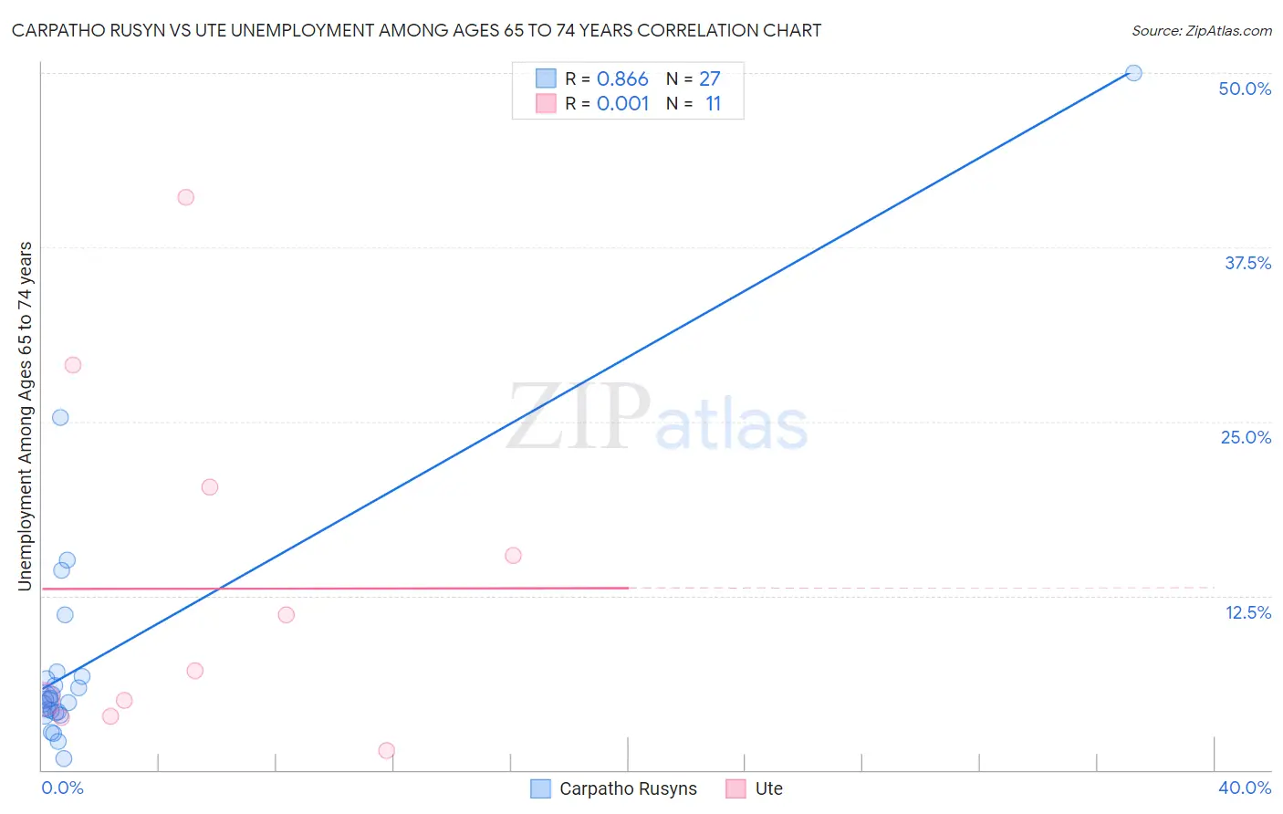 Carpatho Rusyn vs Ute Unemployment Among Ages 65 to 74 years