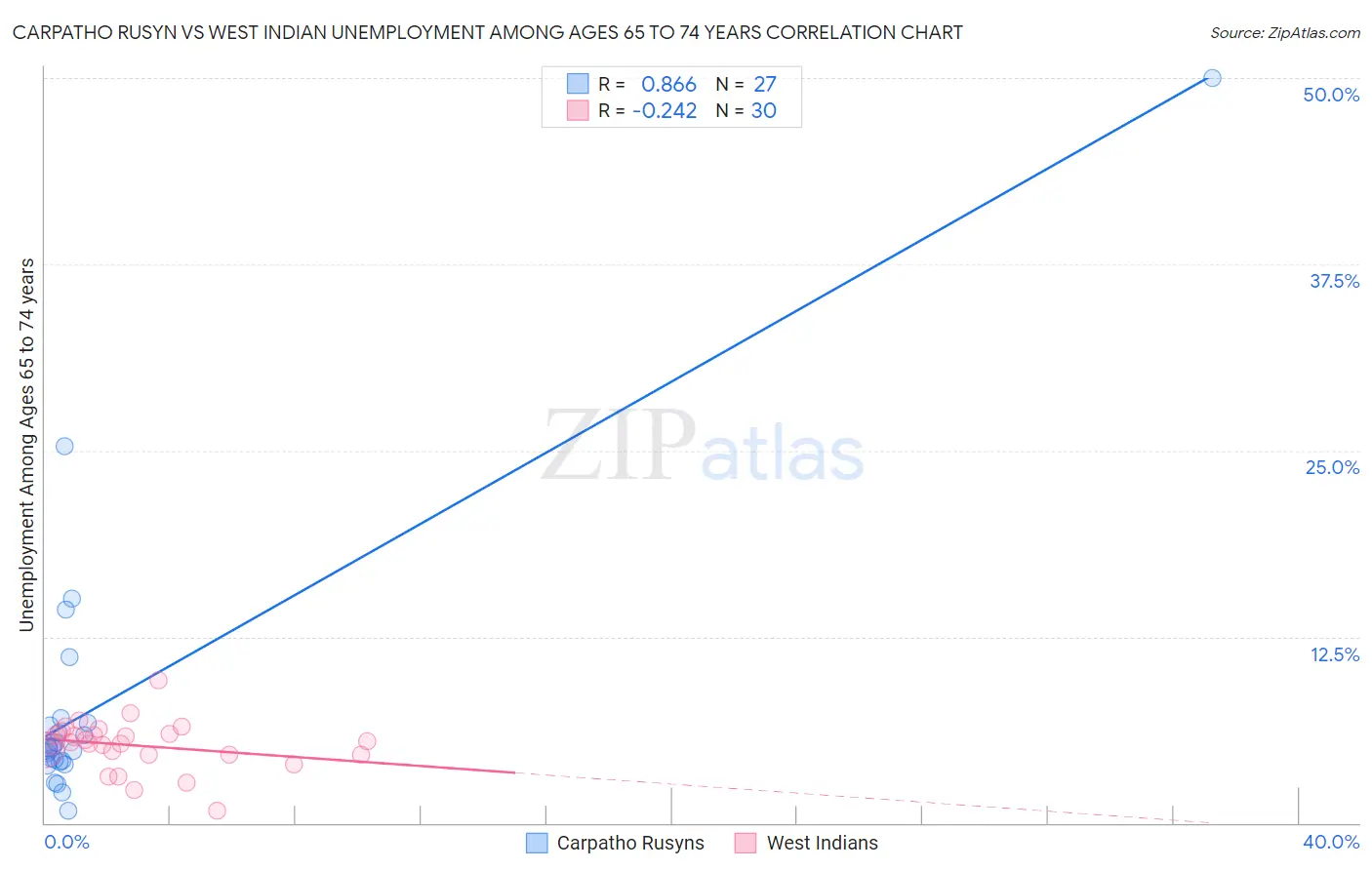 Carpatho Rusyn vs West Indian Unemployment Among Ages 65 to 74 years