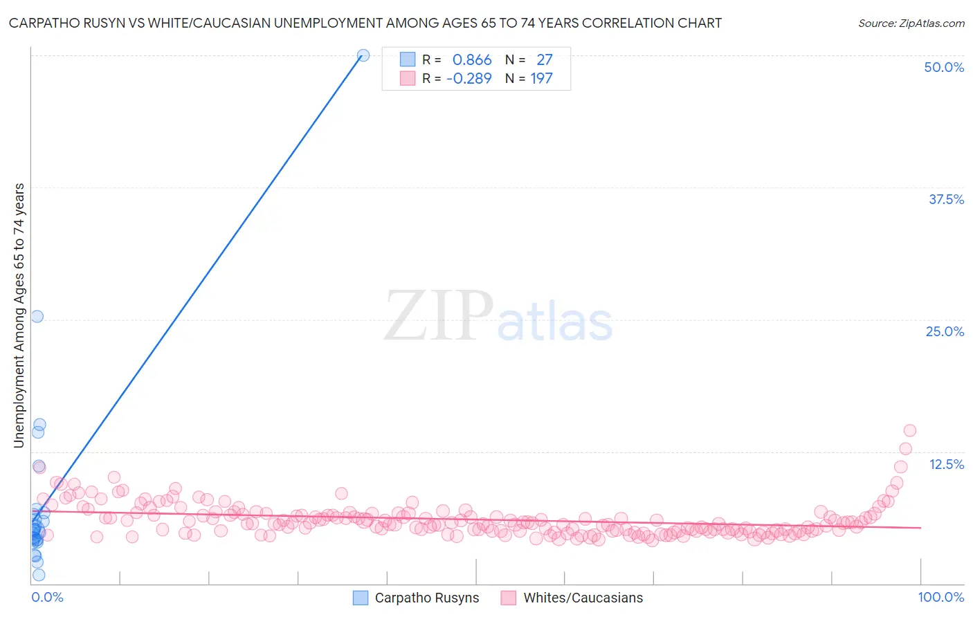 Carpatho Rusyn vs White/Caucasian Unemployment Among Ages 65 to 74 years