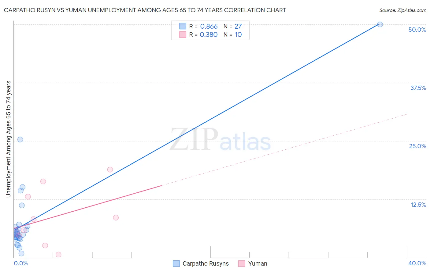 Carpatho Rusyn vs Yuman Unemployment Among Ages 65 to 74 years
