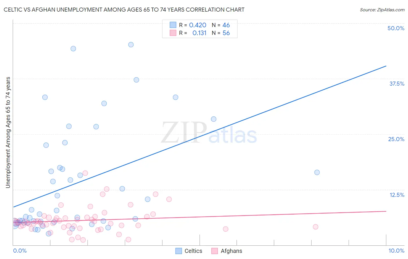 Celtic vs Afghan Unemployment Among Ages 65 to 74 years