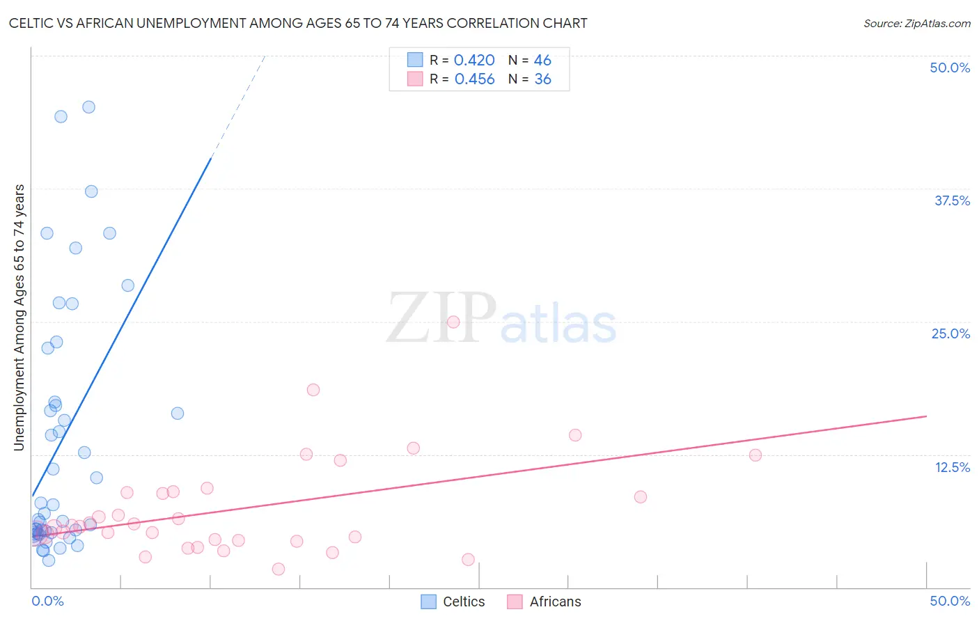 Celtic vs African Unemployment Among Ages 65 to 74 years